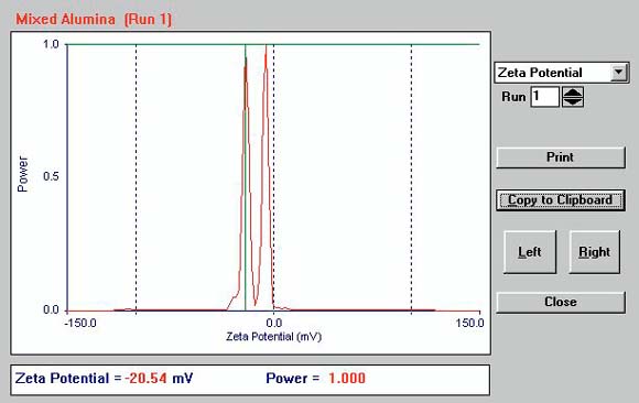 image of results of analyzing a mixture of alpha and gamma Aluminas in 1 mMolar KCI at pH10