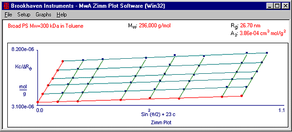 image of zimm plot