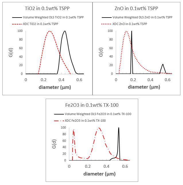 image of disc centrifuge sedimentometry x-ray charts