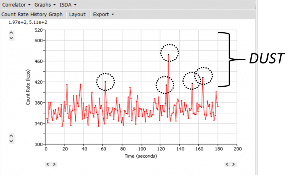 The dust filter can identify transient spikes in count rate due to the presence of dust.
