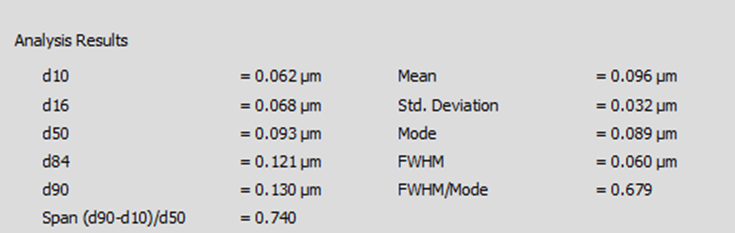 The mean diameter is calculated as 0.096 μm (96 nm)