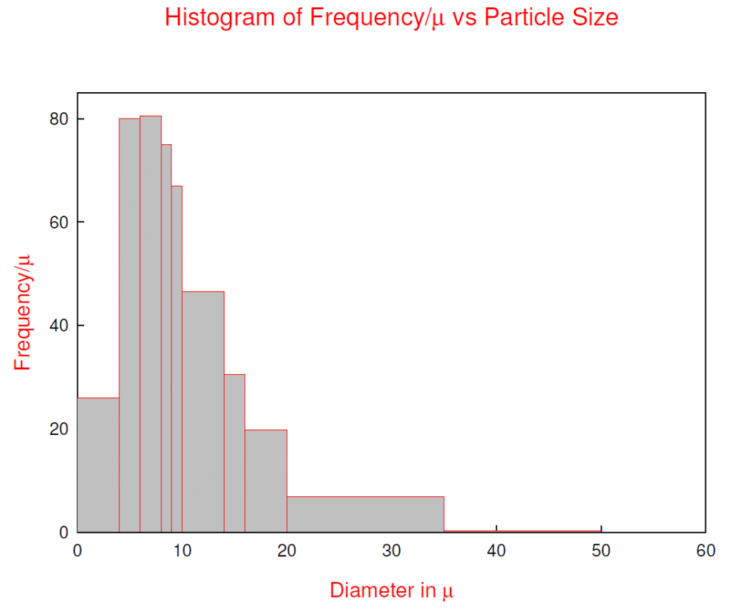 Histogram of Frequency/μ vs Particle Size