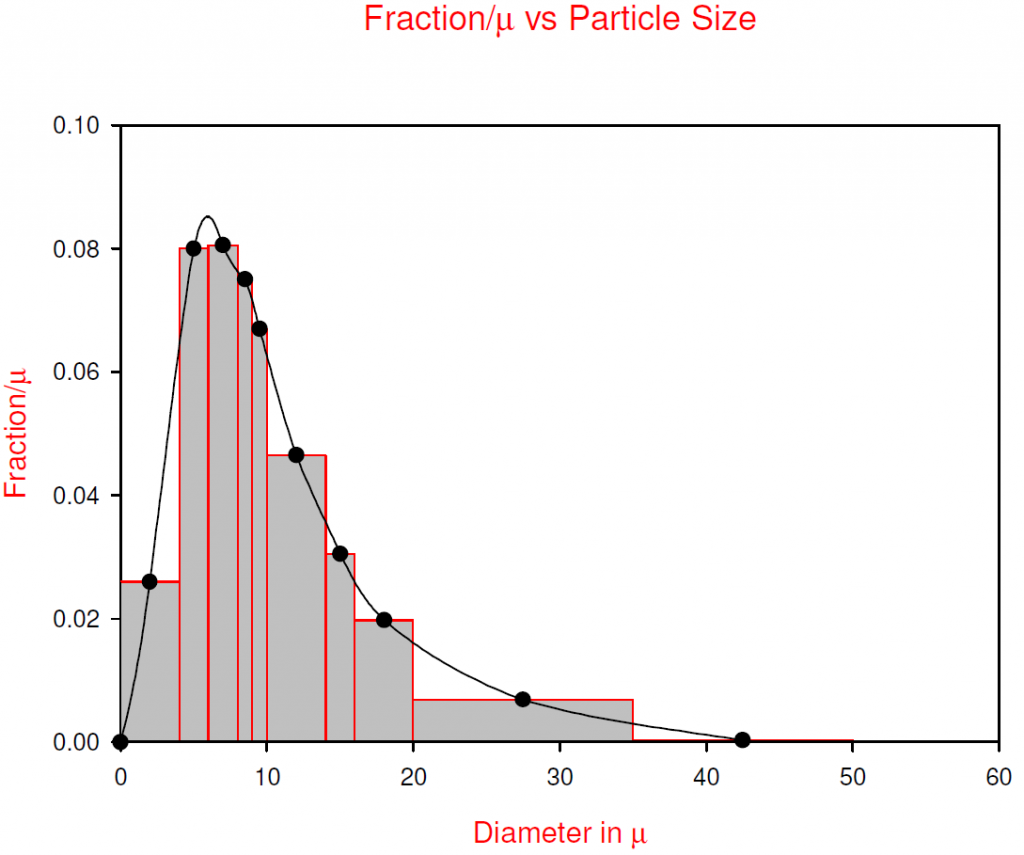 Fraction/μ vs Particle Size