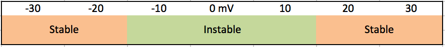 Stable and Instable chart for Zeta Potential