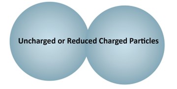 Uncharged or reduced charge particles for Zeta Potential